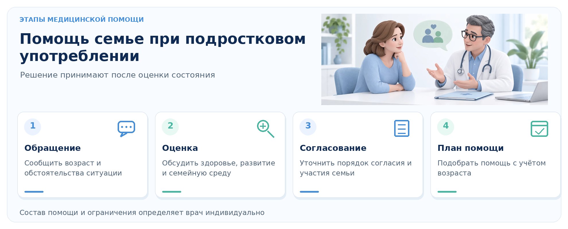 Инфографика: этапы обращения за медицинской помощью